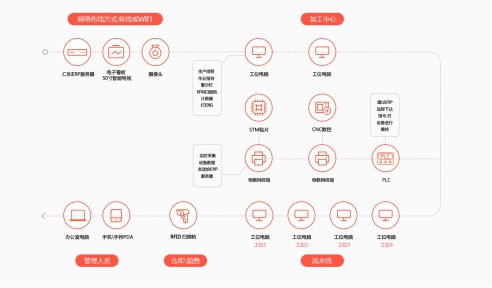 仁和云erp系统 制造工厂mes系统生产管理实施方案