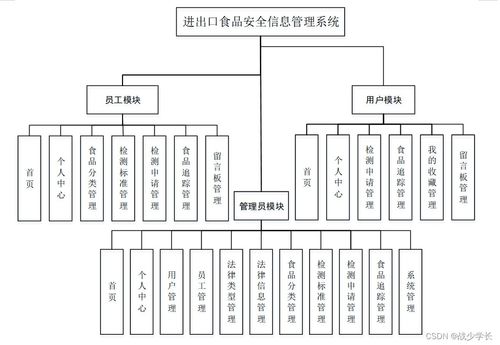 java ssm进出口食品安全信息管理系统 程序 lw